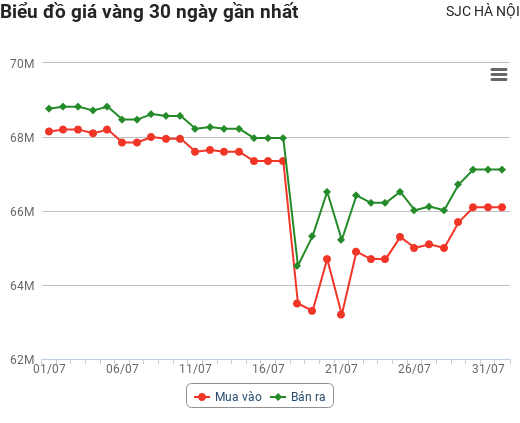 Giá vàng hôm nay ngày 1/8: Lao dốc ngay khi mở cửa, giá vàng tuần này sẽ ra sao?